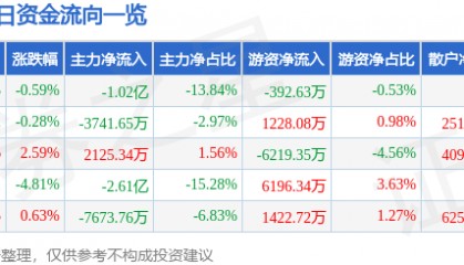 股票行情快报：中国软件（600536）12月30日主力资金净卖出1.02亿元