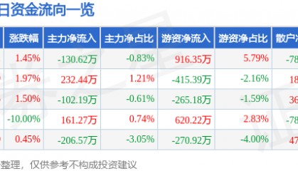 股票行情快报：航天信息（600271）4月10日主力资金净卖出130.62万元