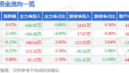 股票行情快报：香飘飘（603711）8月15日主力资金净卖出436.92万元