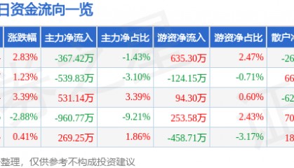 股票行情快报：华闻集团（000793）2月7日主力资金净卖出367.42万元