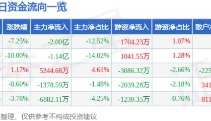 云赛智联（600602）4月8日主力资金净卖出2.00亿元