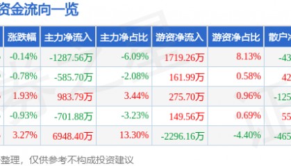 股票行情快报：七一二（603712）9月25日主力资金净卖出1287.56万元