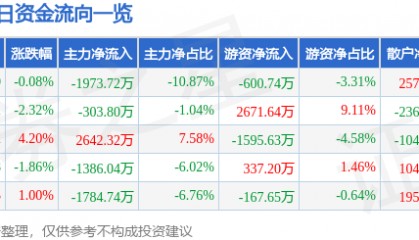 股票行情快报：天津普林（002134）6月18日主力资金净卖出1973.72万元