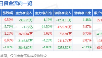 股票行情快报：科华数据（002335）6月18日主力资金净卖出985.26万元