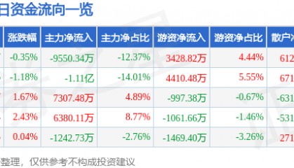 股票行情快报：信维通信（300136）2月17日主力资金净卖出9550.34万元