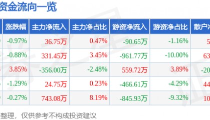 股票行情快报：海思科（002653）3月10日主力资金净买入36.75万元
