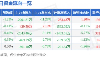 股票行情快报：上海医药（601607）2月25日主力资金净卖出2201.21万元