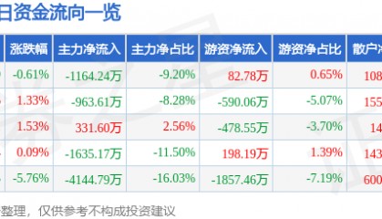 股票行情快报：四川金顶（600678）3月9日主力资金净卖出1164.24万元