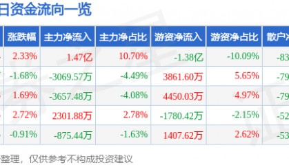 股票行情快报：金山办公（688111）6月9日主力资金净买入1.47亿元