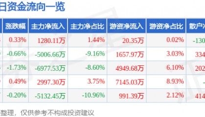 股票行情快报：中航西飞（000768）4月23日主力资金净买入1280.11万元