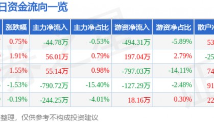 股票行情快报：威海广泰（002111）2月7日主力资金净卖出44.78万元