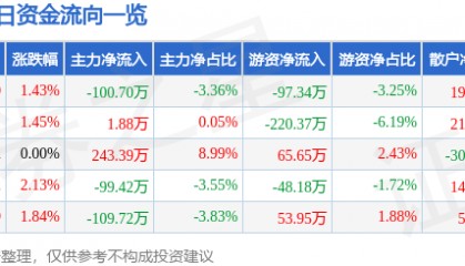 股票行情快报：宁波联合（600051）4月15日主力资金净卖出100.70万元