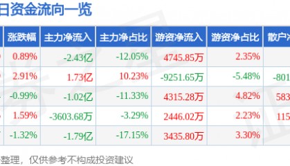 股票行情快报：浙商证券（601878）8月25日主力资金净卖出2.43亿元