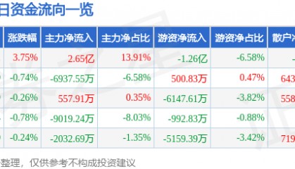 股票行情快报：深南电路（002916）8月11日主力资金净买入2.65亿元