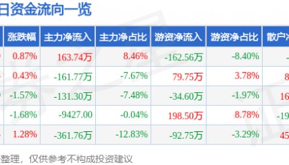 股票行情快报：汉商集团（600774）1月24日主力资金净买入163.74万元
