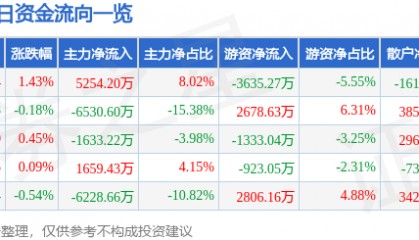 股票行情快报：浙商证券（601878）7月21日主力资金净买入5254.20万元