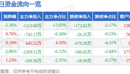 股票行情快报：四川金顶（600678）4月2日主力资金净卖出1113.68万元