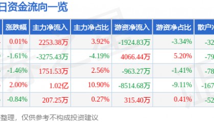 股票行情快报：金山办公（688111）7月3日主力资金净买入2253.38万元