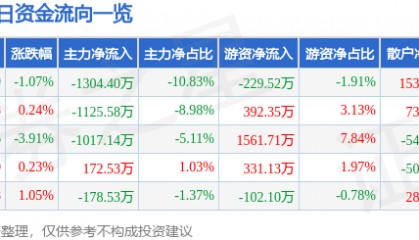 股票行情快报：海默科技（300084）7月25日主力资金净卖出1304.40万元
