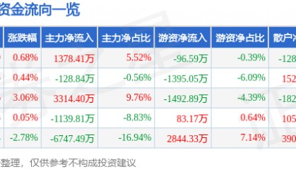 股票行情快报：七一二（603712）7月21日主力资金净买入1378.41万元