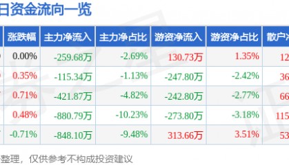 股票行情快报：航天信息（600271）4月23日主力资金净卖出259.68万元