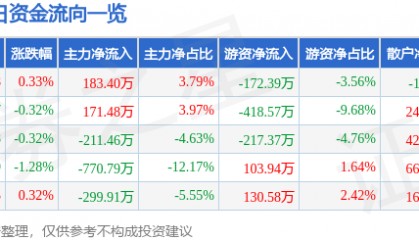 股票行情快报：*ST银江（300020）3月20日主力资金净买入183.40万元