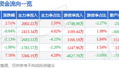 股票行情快报：卓胜微（300782）9月11日主力资金净买入2002.22万元
