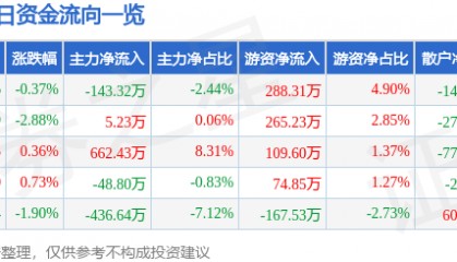 股票行情快报：兰生股份（600826）3月3日主力资金净卖出143.32万元