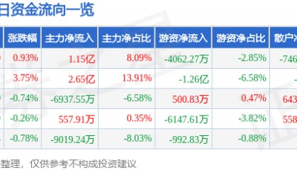 股票行情快报：深南电路（002916）8月12日主力资金净买入1.15亿元