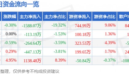 股票行情快报：*ST银江（300020）4月1日主力资金净卖出1588.07万元