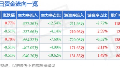 股票行情快报：内蒙一机（600967）11月29日主力资金净卖出977.36万元