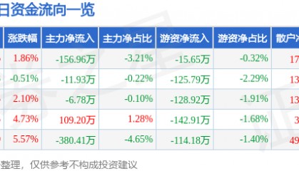 股票行情快报：方直科技（300235）4月14日主力资金净卖出156.96万元