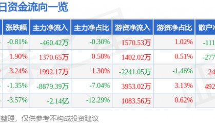 股票行情快报：中科创达（300496）12月30日主力资金净卖出460.42万元