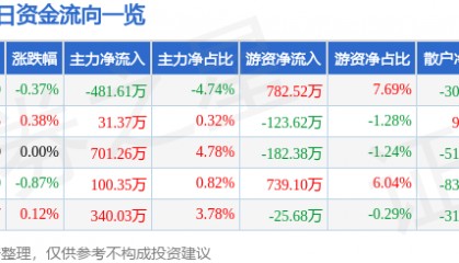 股票行情快报：骆驼股份（601311）2月20日主力资金净卖出481.61万元
