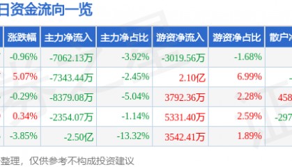 股票行情快报：深南电路（002916）9月19日主力资金净卖出7062.13万元