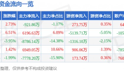 股票行情快报：福龙马（603686）8月4日主力资金净卖出921.86万元