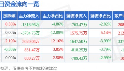 股票行情快报：钒钛股份（000629）8月22日主力资金净卖出1316.96万元