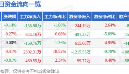 股票行情快报：皖能电力（000543）6月9日主力资金净卖出155.90万元