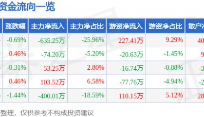 股票行情快报：香飘飘（603711）10月9日主力资金净卖出635.25万元