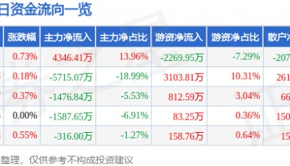 股票行情快报：广汇能源（600256）8月8日主力资金净买入4346.41万元