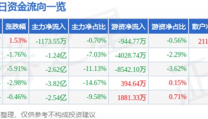 股票行情快报：利欧股份（002131）3月4日主力资金净卖出1173.55万元