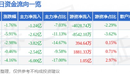 股票行情快报：利欧股份（002131）3月3日主力资金净卖出1.24亿元