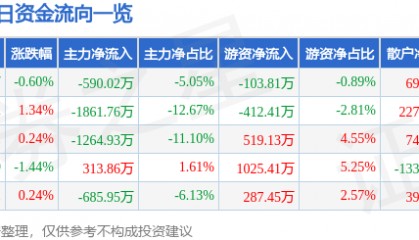 股票行情快报：海默科技（300084）8月19日主力资金净卖出590.02万元