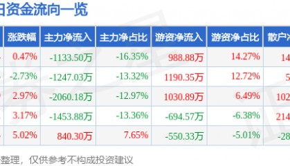 股票行情快报：*ST宇顺（002289）7月25日主力资金净卖出1133.50万元
