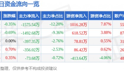 股票行情快报：东方海洋（002086）8月8日主力资金净卖出1575.54万元