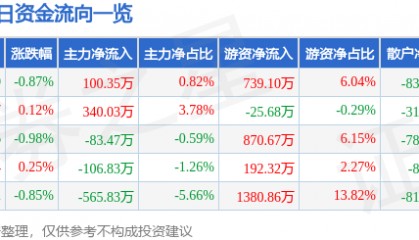 股票行情快报：骆驼股份（601311）2月17日主力资金净买入100.35万元