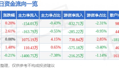 股票行情快报：航天信息（600271）2月17日主力资金净卖出154.01万元