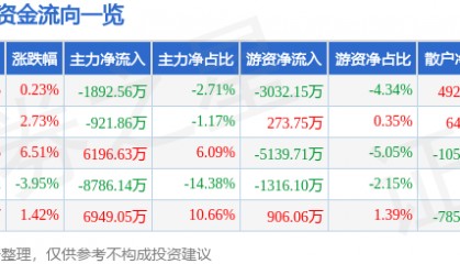 股票行情快报：福龙马（603686）8月5日主力资金净卖出1892.56万元