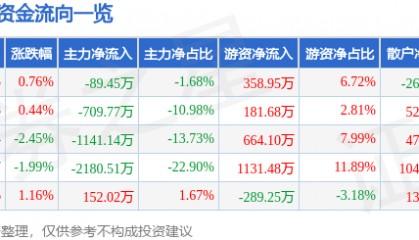 股票行情快报：甘咨询（000779）9月5日主力资金净卖出89.45万元