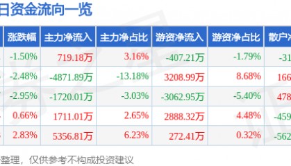 股票行情快报：内蒙一机（600967）12月17日主力资金净买入719.18万元